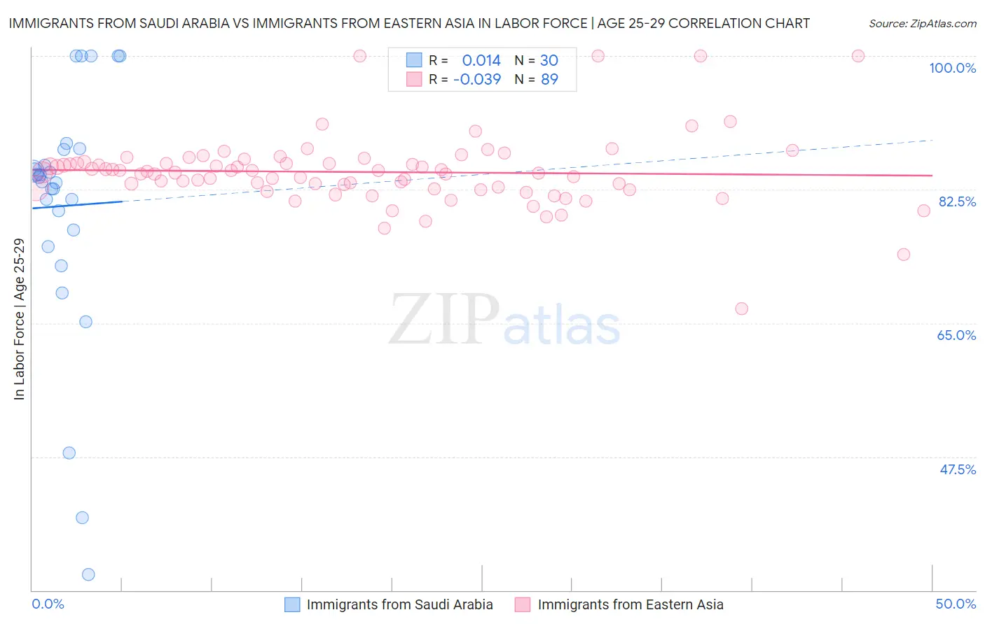 Immigrants from Saudi Arabia vs Immigrants from Eastern Asia In Labor Force | Age 25-29