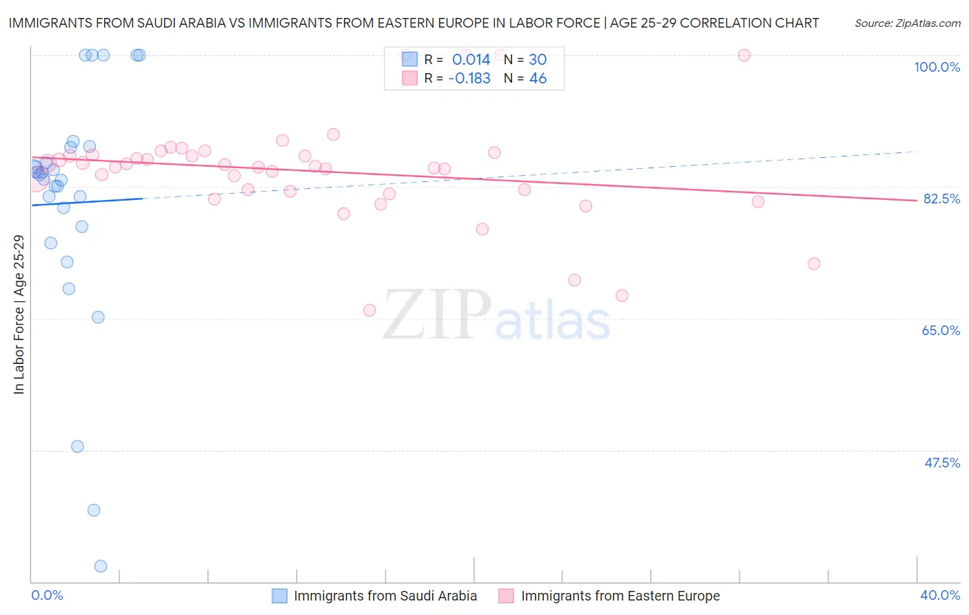 Immigrants from Saudi Arabia vs Immigrants from Eastern Europe In Labor Force | Age 25-29