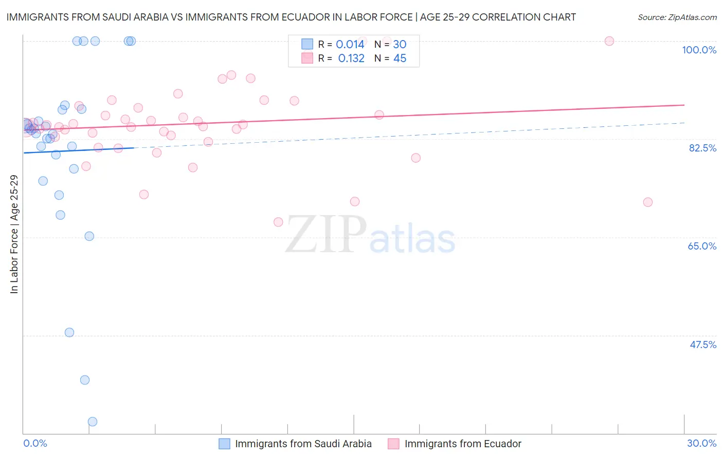 Immigrants from Saudi Arabia vs Immigrants from Ecuador In Labor Force | Age 25-29