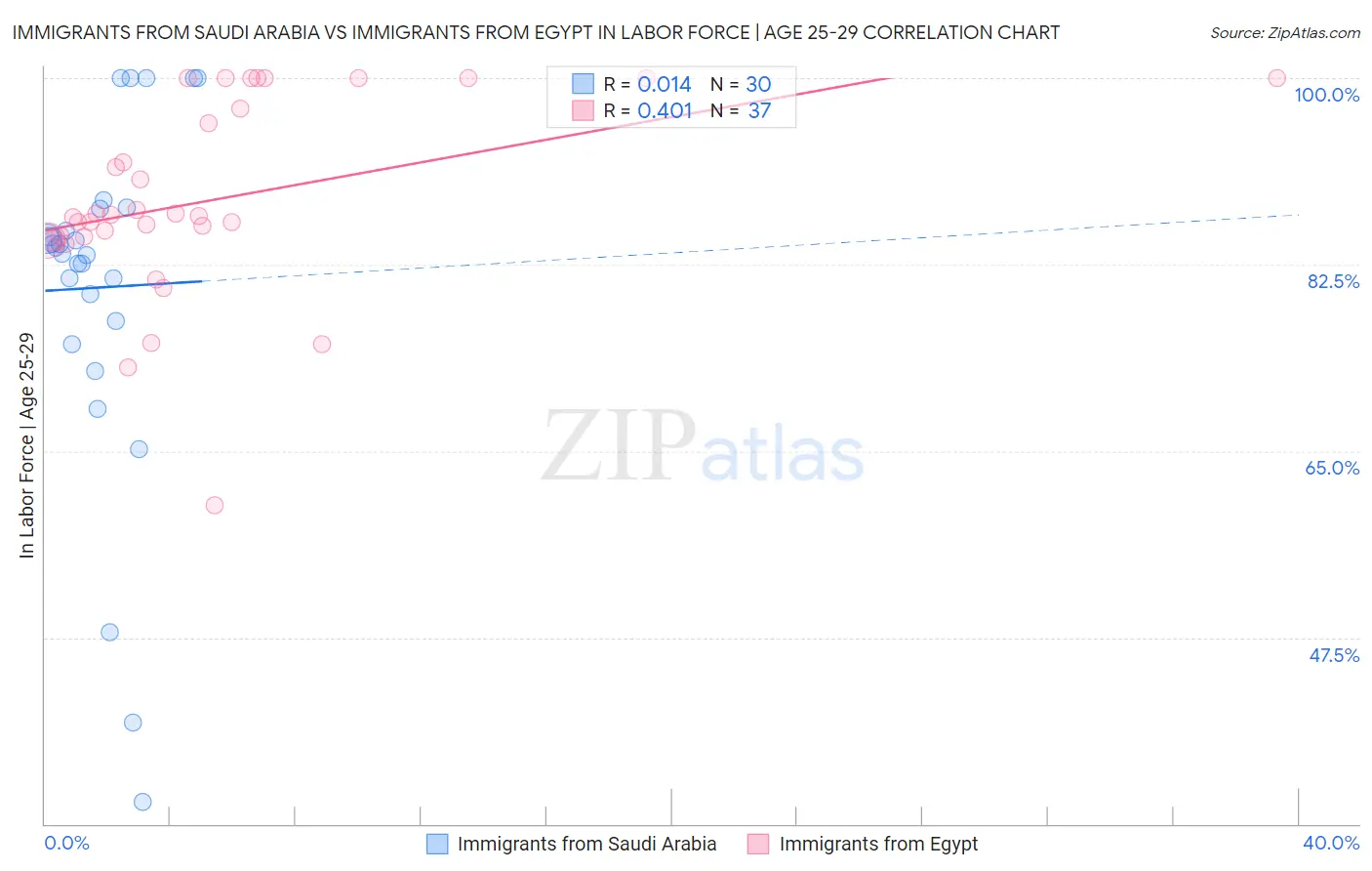 Immigrants from Saudi Arabia vs Immigrants from Egypt In Labor Force | Age 25-29