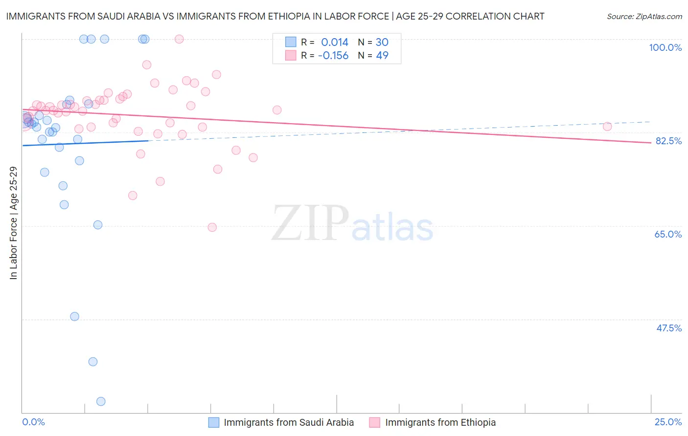 Immigrants from Saudi Arabia vs Immigrants from Ethiopia In Labor Force | Age 25-29