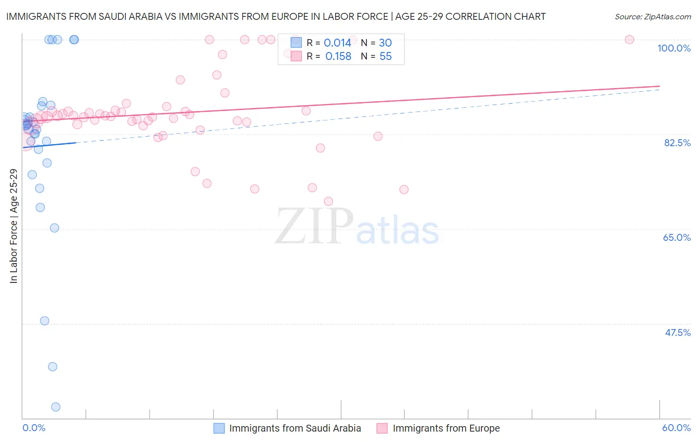 Immigrants from Saudi Arabia vs Immigrants from Europe In Labor Force | Age 25-29
