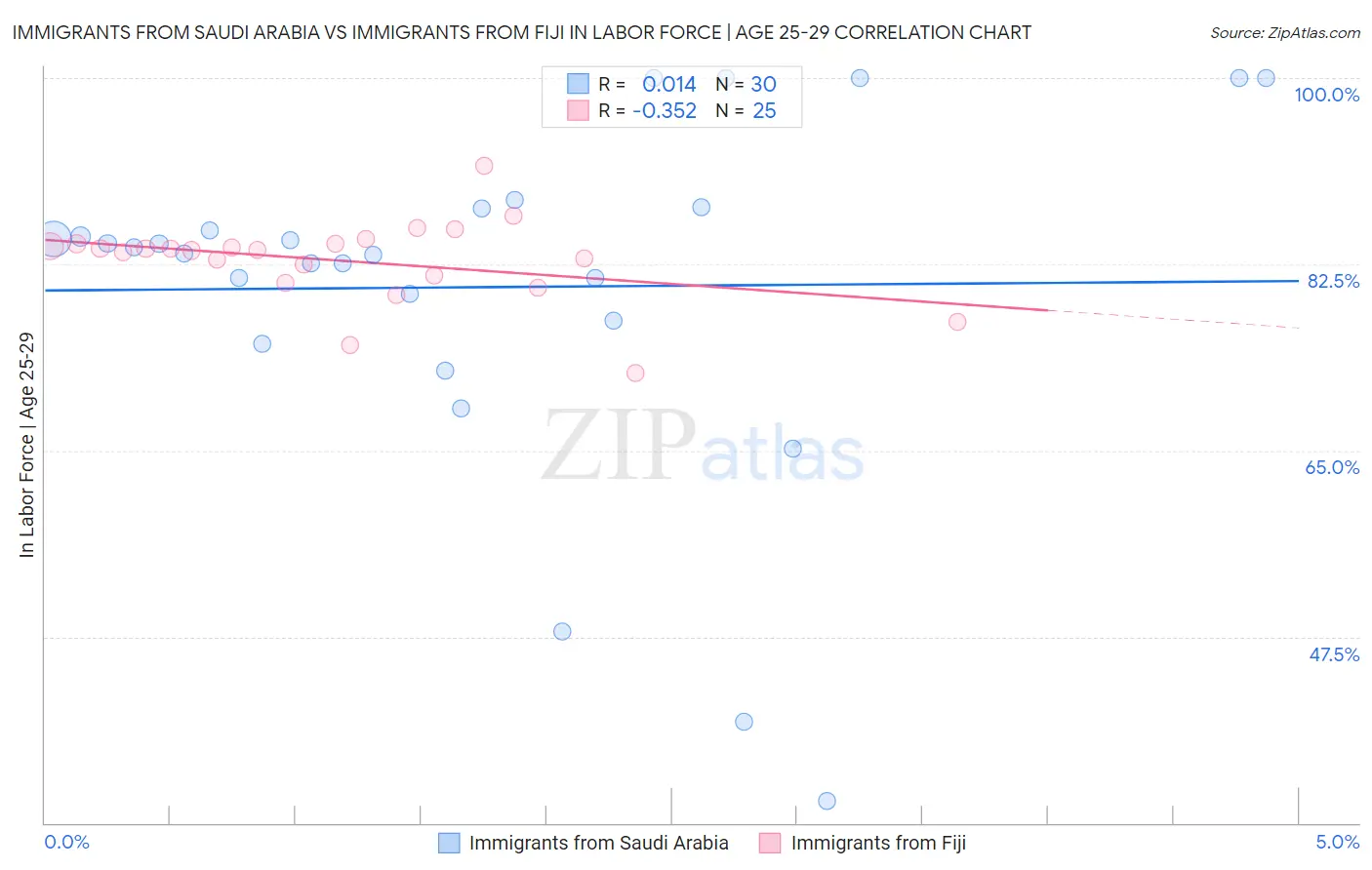 Immigrants from Saudi Arabia vs Immigrants from Fiji In Labor Force | Age 25-29
