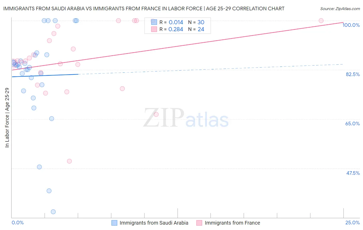 Immigrants from Saudi Arabia vs Immigrants from France In Labor Force | Age 25-29