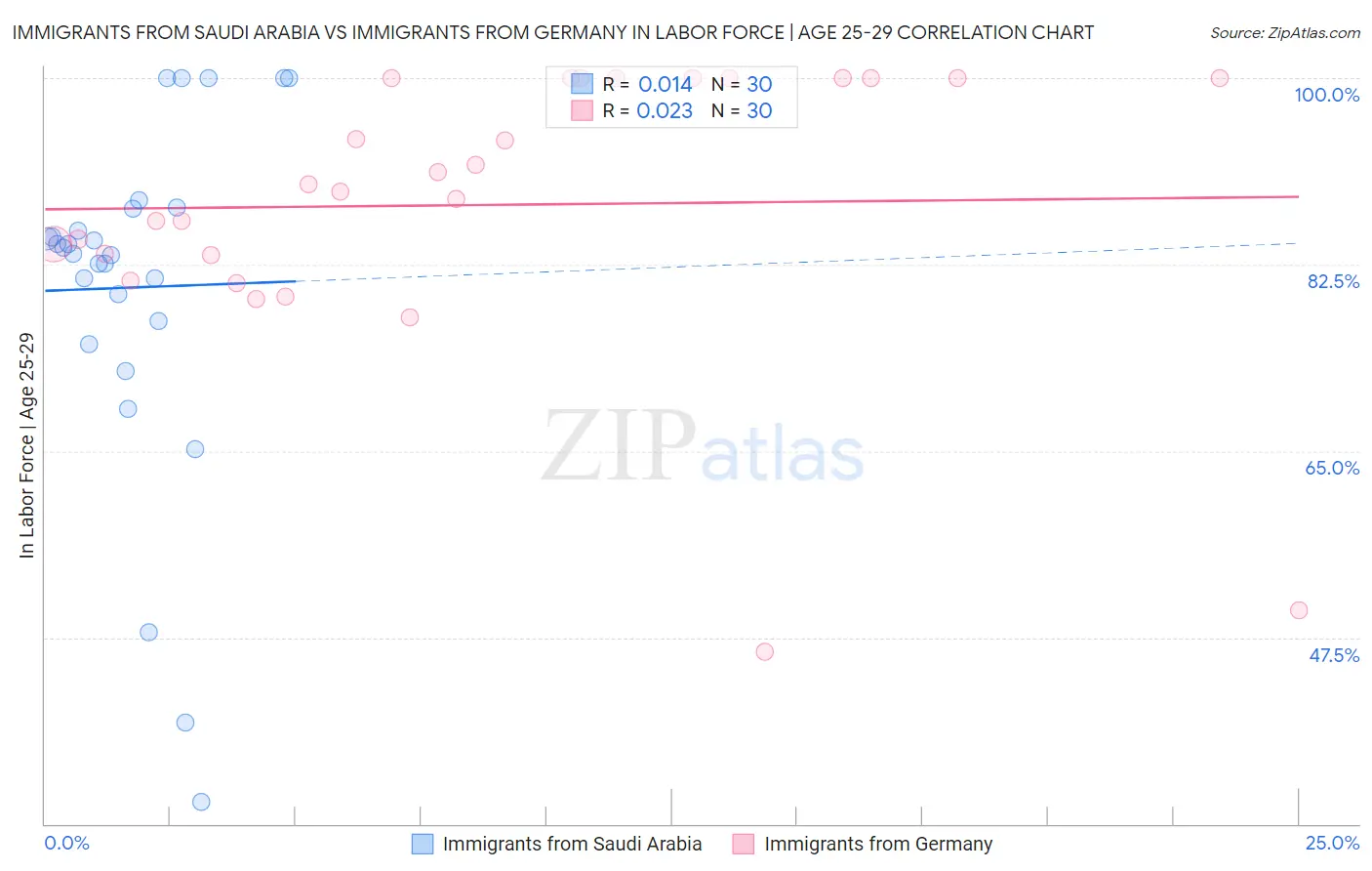 Immigrants from Saudi Arabia vs Immigrants from Germany In Labor Force | Age 25-29
