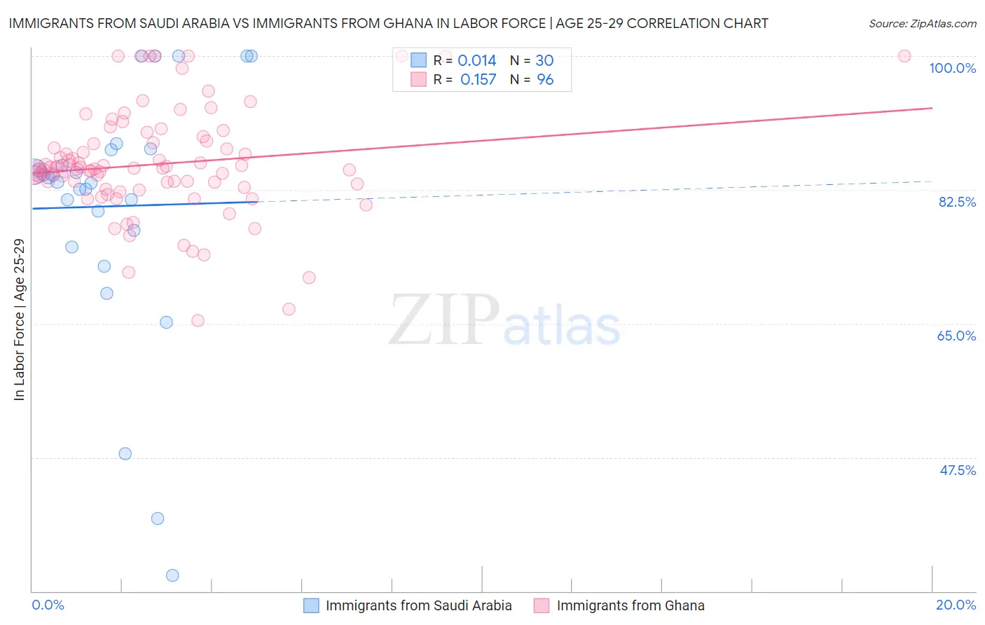 Immigrants from Saudi Arabia vs Immigrants from Ghana In Labor Force | Age 25-29