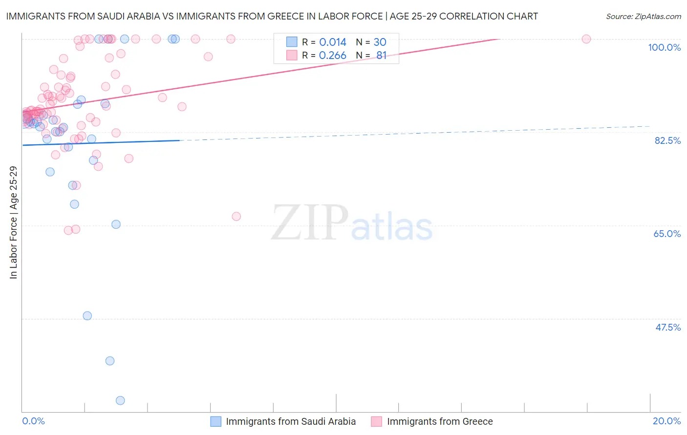 Immigrants from Saudi Arabia vs Immigrants from Greece In Labor Force | Age 25-29