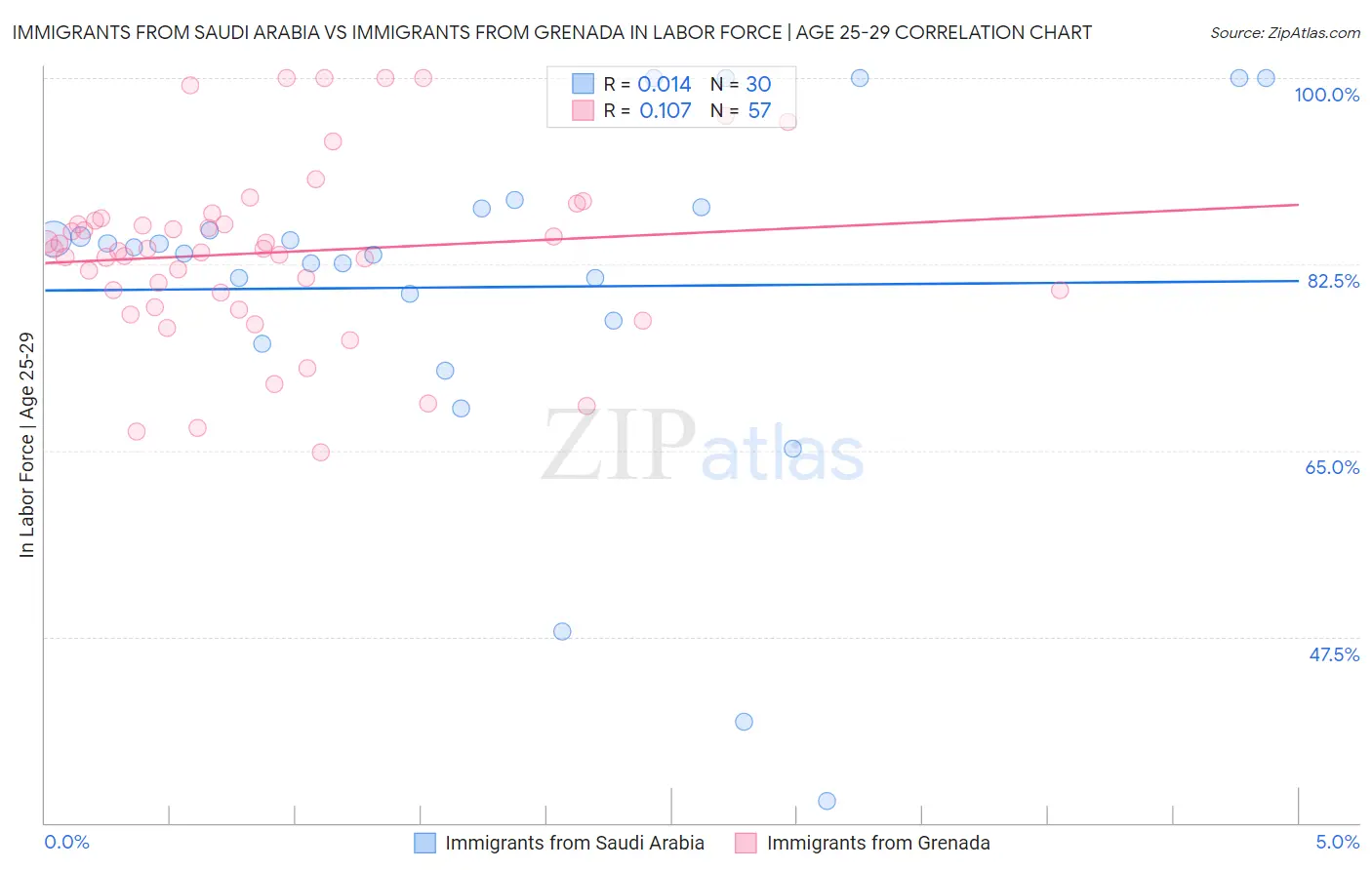 Immigrants from Saudi Arabia vs Immigrants from Grenada In Labor Force | Age 25-29