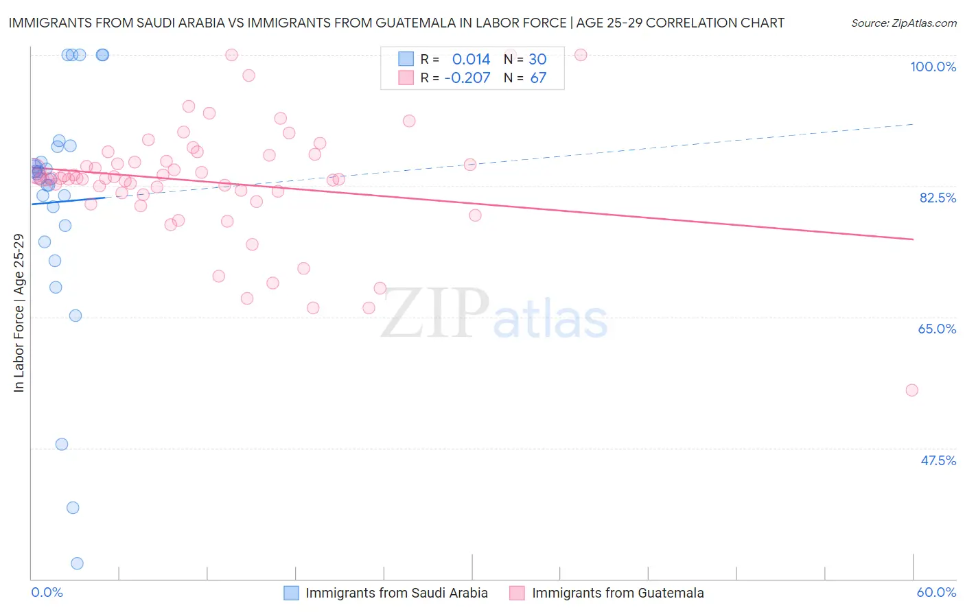 Immigrants from Saudi Arabia vs Immigrants from Guatemala In Labor Force | Age 25-29