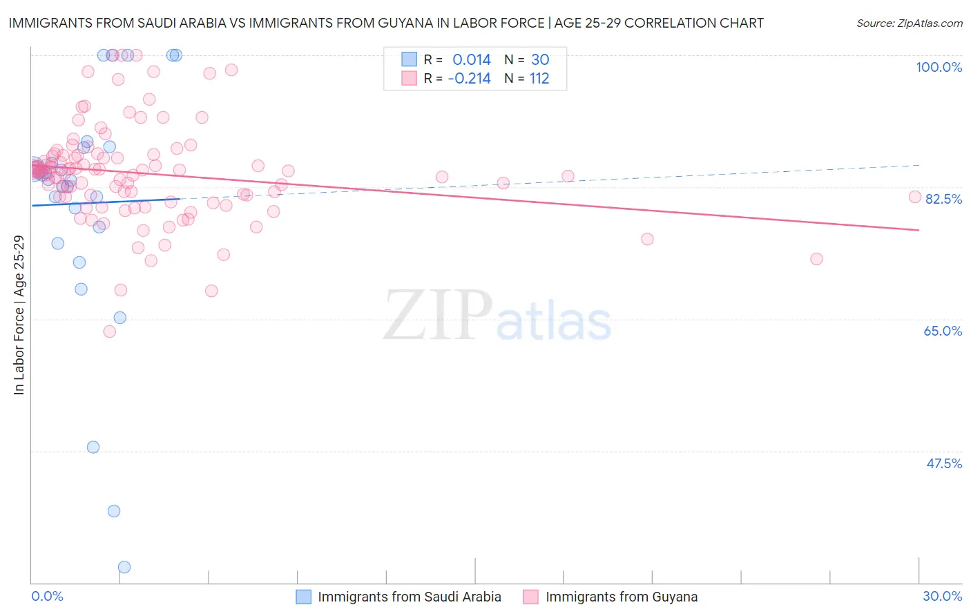 Immigrants from Saudi Arabia vs Immigrants from Guyana In Labor Force | Age 25-29