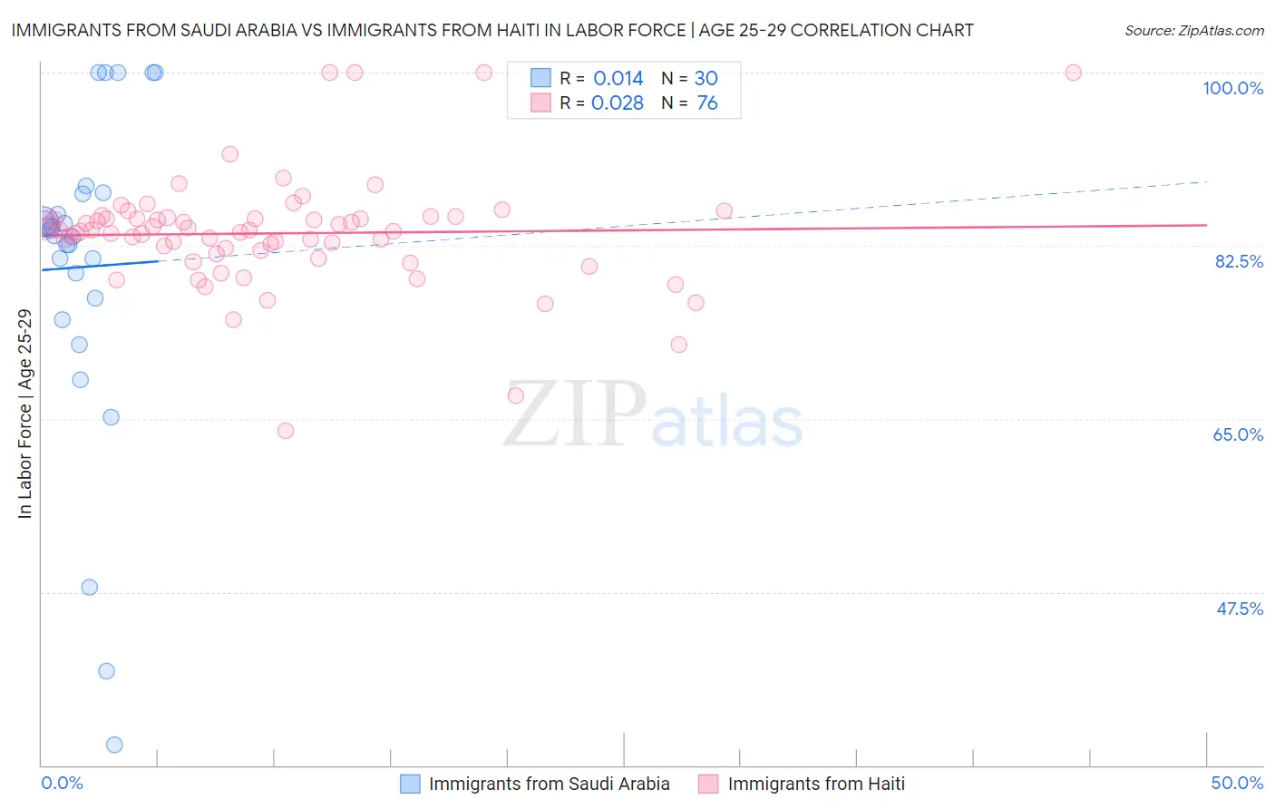 Immigrants from Saudi Arabia vs Immigrants from Haiti In Labor Force | Age 25-29