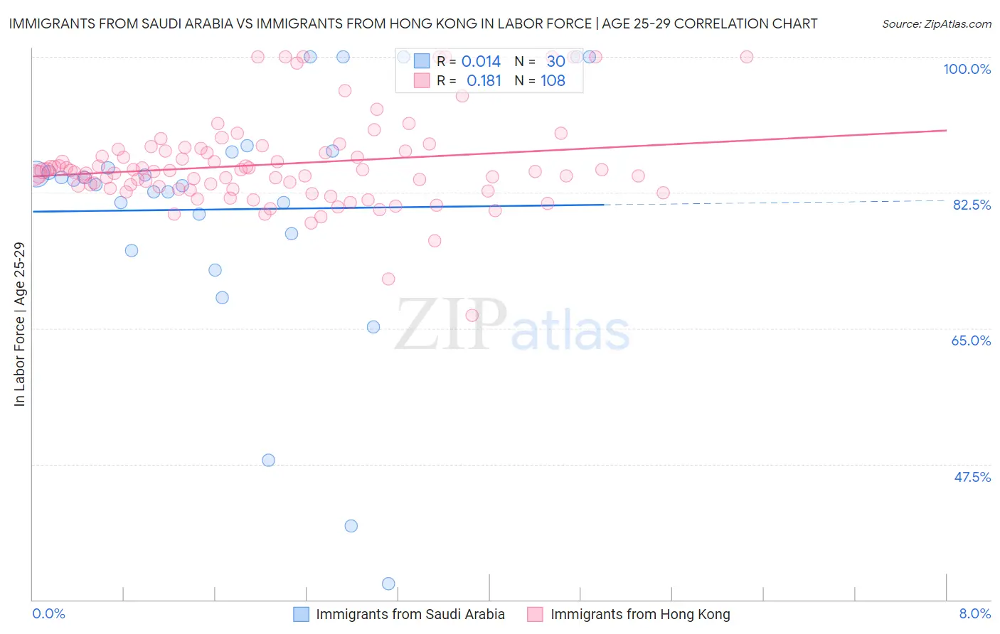 Immigrants from Saudi Arabia vs Immigrants from Hong Kong In Labor Force | Age 25-29