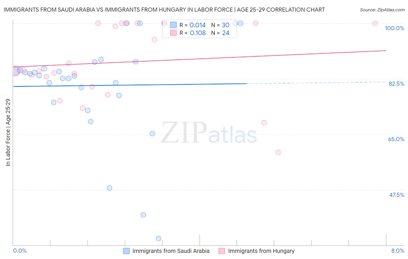 Immigrants from Saudi Arabia vs Immigrants from Hungary In Labor Force | Age 25-29