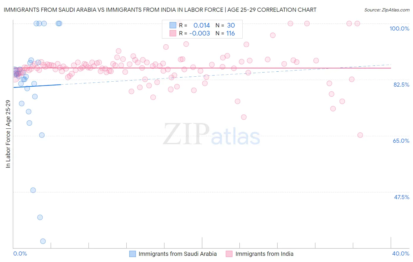 Immigrants from Saudi Arabia vs Immigrants from India In Labor Force | Age 25-29