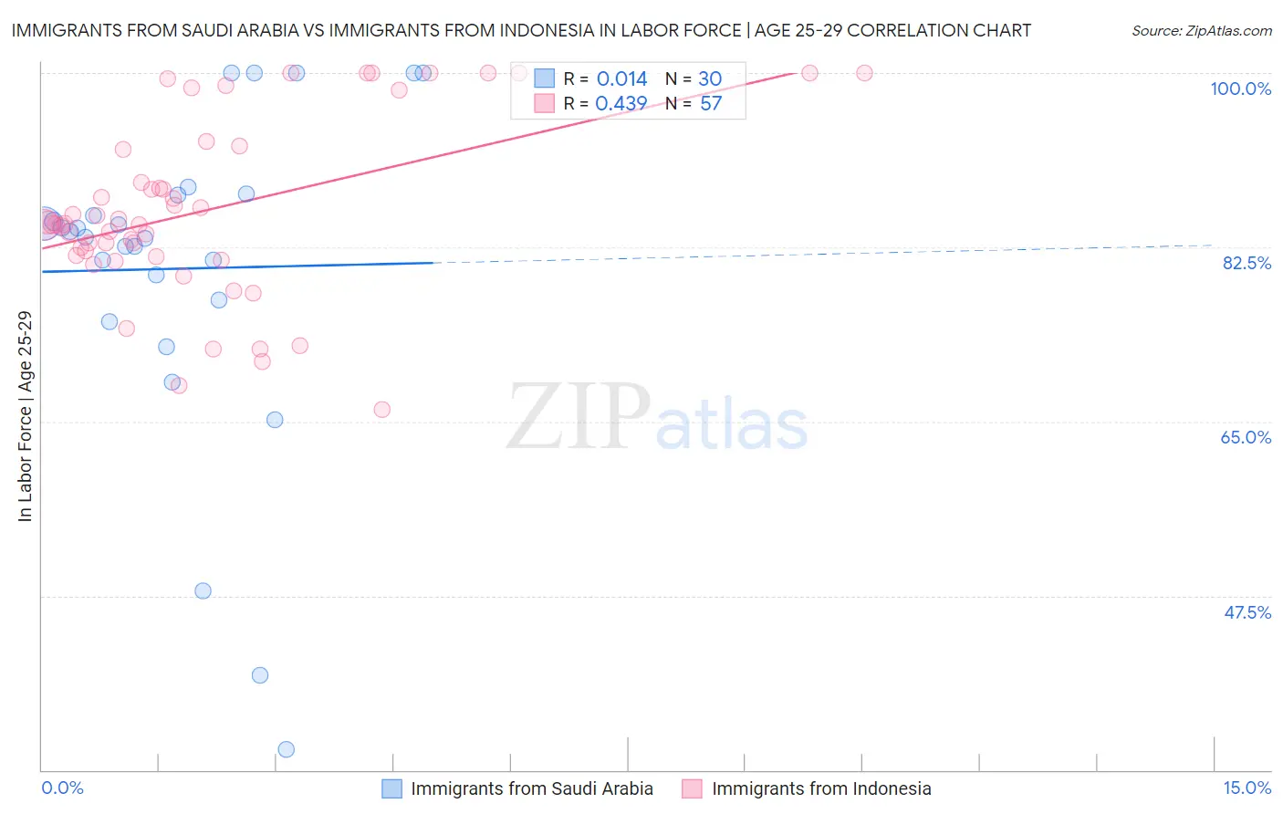 Immigrants from Saudi Arabia vs Immigrants from Indonesia In Labor Force | Age 25-29