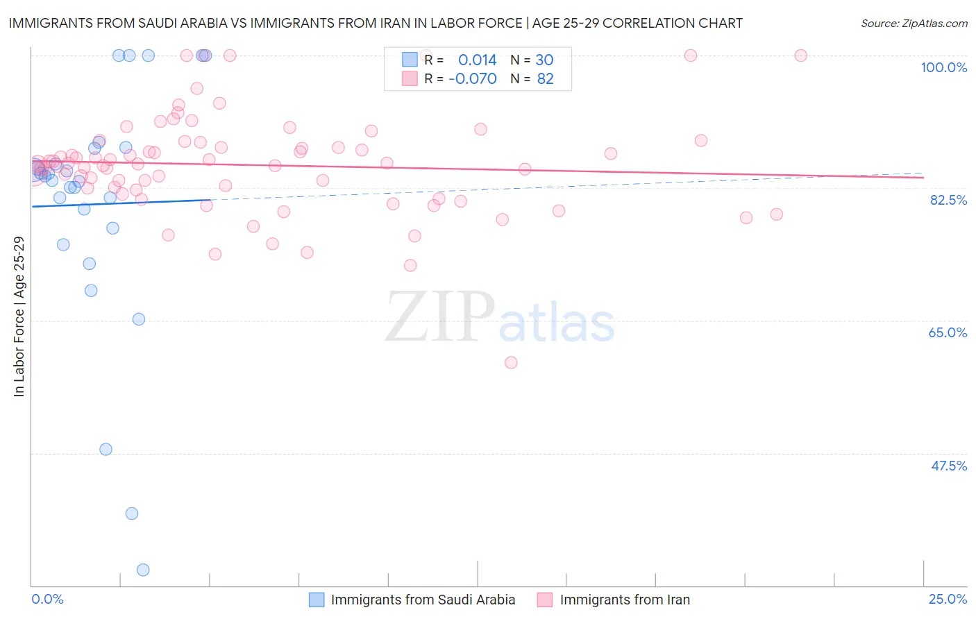 Immigrants from Saudi Arabia vs Immigrants from Iran In Labor Force | Age 25-29