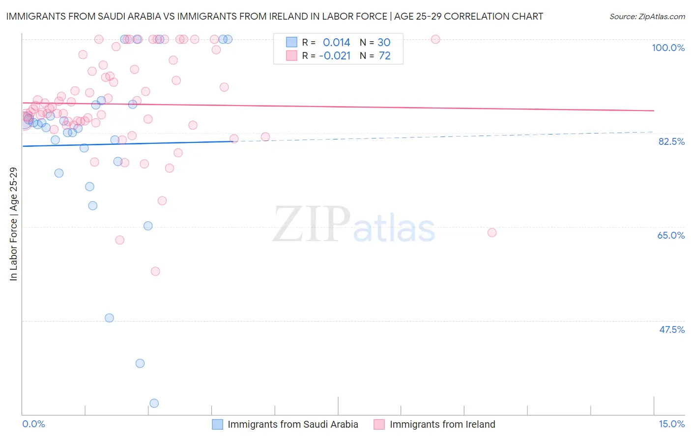 Immigrants from Saudi Arabia vs Immigrants from Ireland In Labor Force | Age 25-29