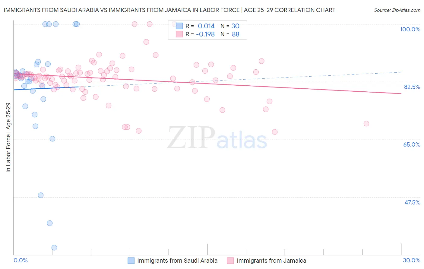 Immigrants from Saudi Arabia vs Immigrants from Jamaica In Labor Force | Age 25-29