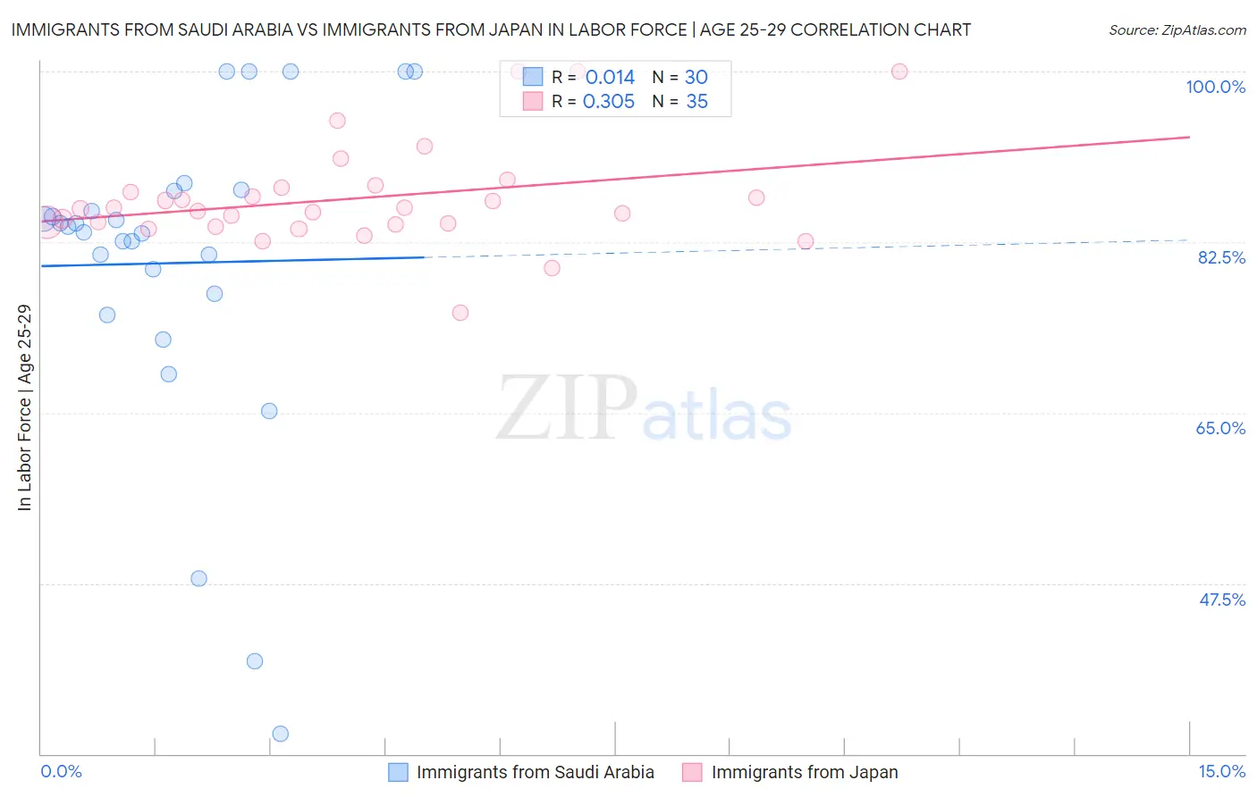Immigrants from Saudi Arabia vs Immigrants from Japan In Labor Force | Age 25-29