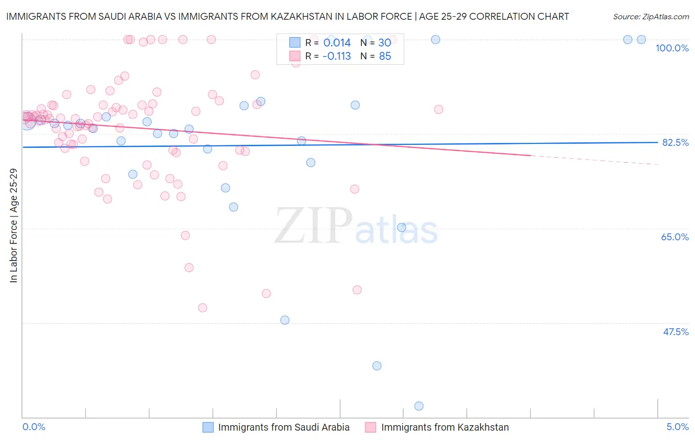 Immigrants from Saudi Arabia vs Immigrants from Kazakhstan In Labor Force | Age 25-29