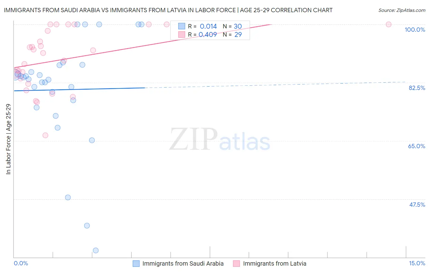 Immigrants from Saudi Arabia vs Immigrants from Latvia In Labor Force | Age 25-29