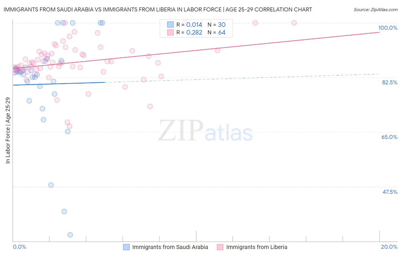 Immigrants from Saudi Arabia vs Immigrants from Liberia In Labor Force | Age 25-29