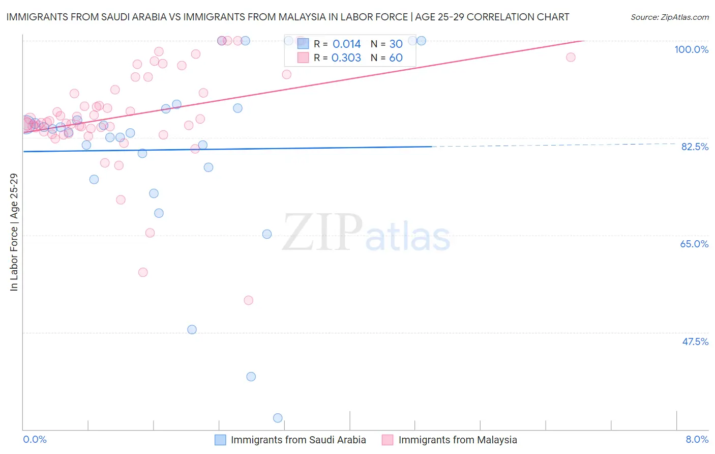 Immigrants from Saudi Arabia vs Immigrants from Malaysia In Labor Force | Age 25-29