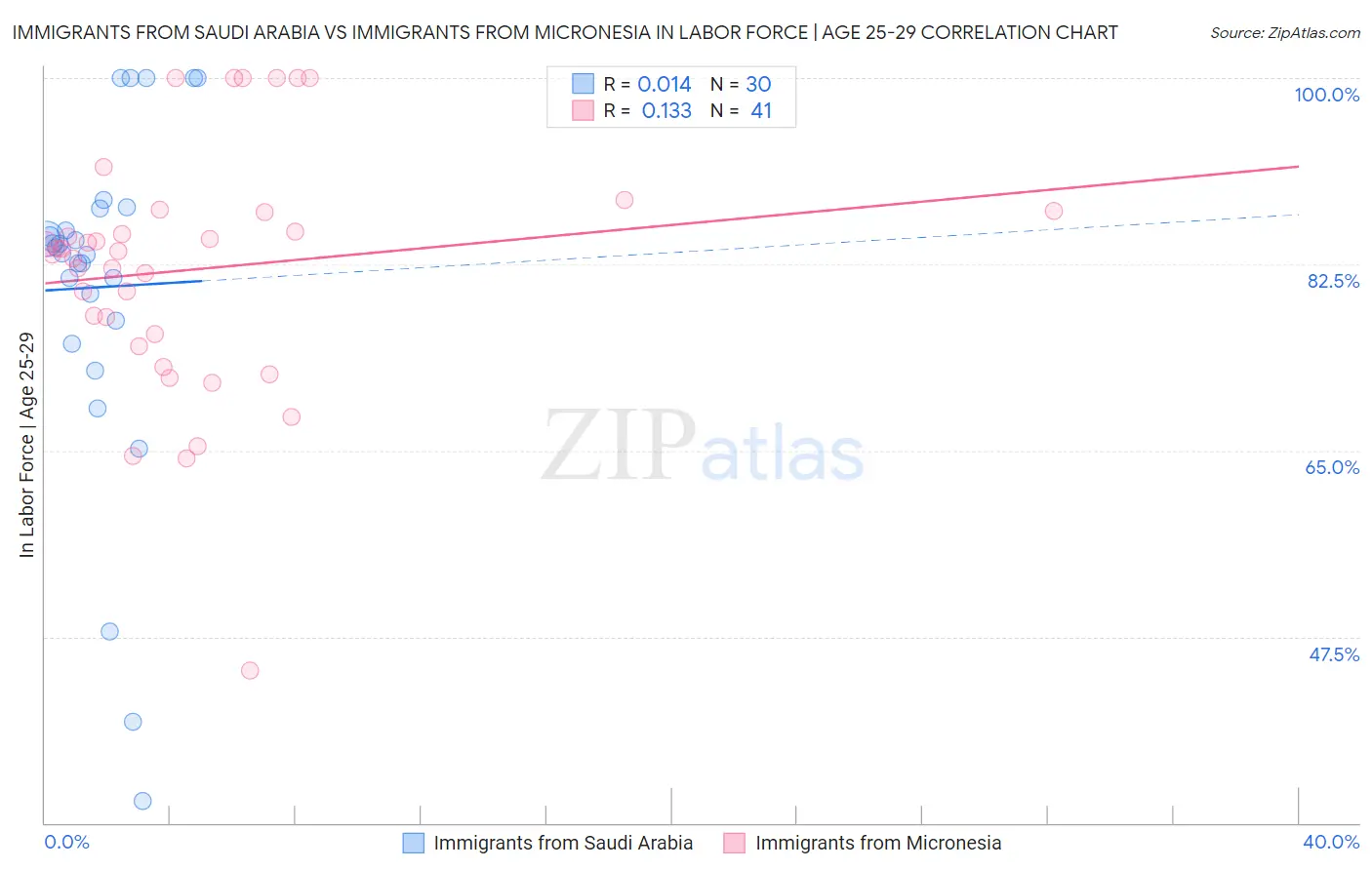 Immigrants from Saudi Arabia vs Immigrants from Micronesia In Labor Force | Age 25-29
