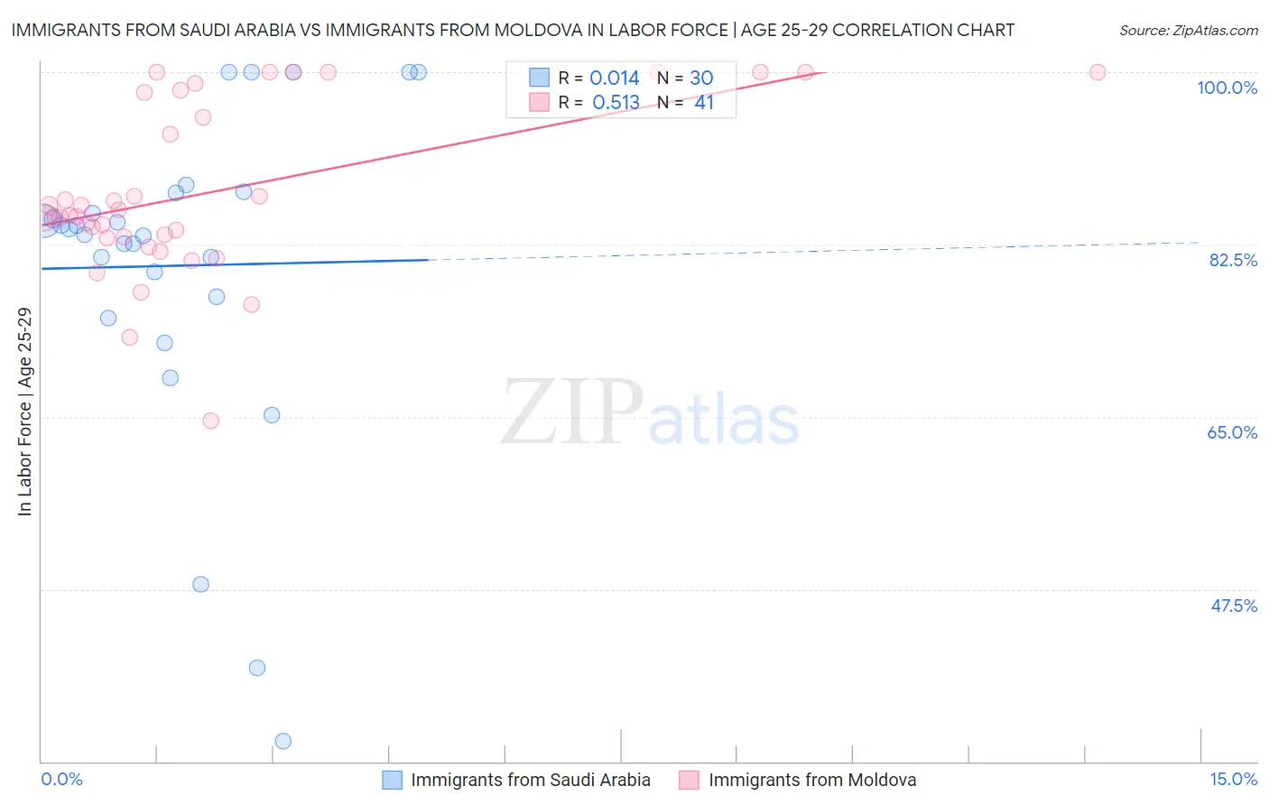 Immigrants from Saudi Arabia vs Immigrants from Moldova In Labor Force | Age 25-29