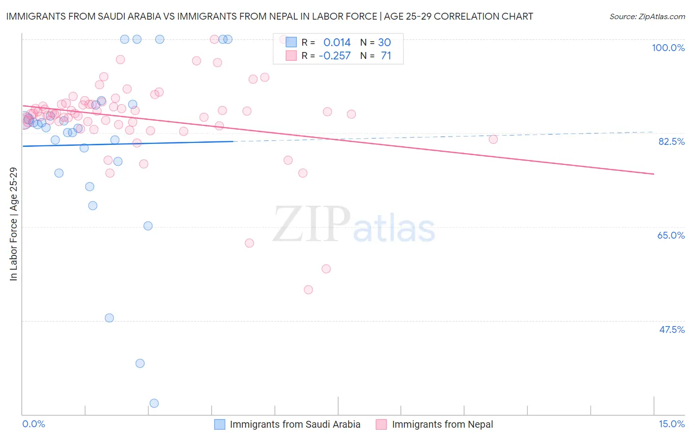 Immigrants from Saudi Arabia vs Immigrants from Nepal In Labor Force | Age 25-29