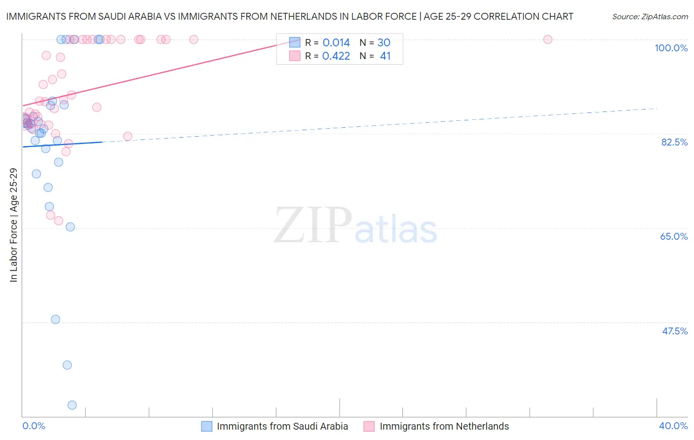 Immigrants from Saudi Arabia vs Immigrants from Netherlands In Labor Force | Age 25-29