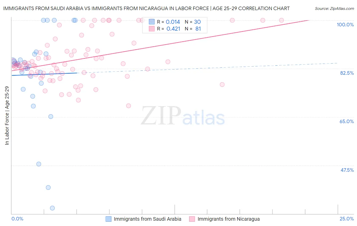 Immigrants from Saudi Arabia vs Immigrants from Nicaragua In Labor Force | Age 25-29