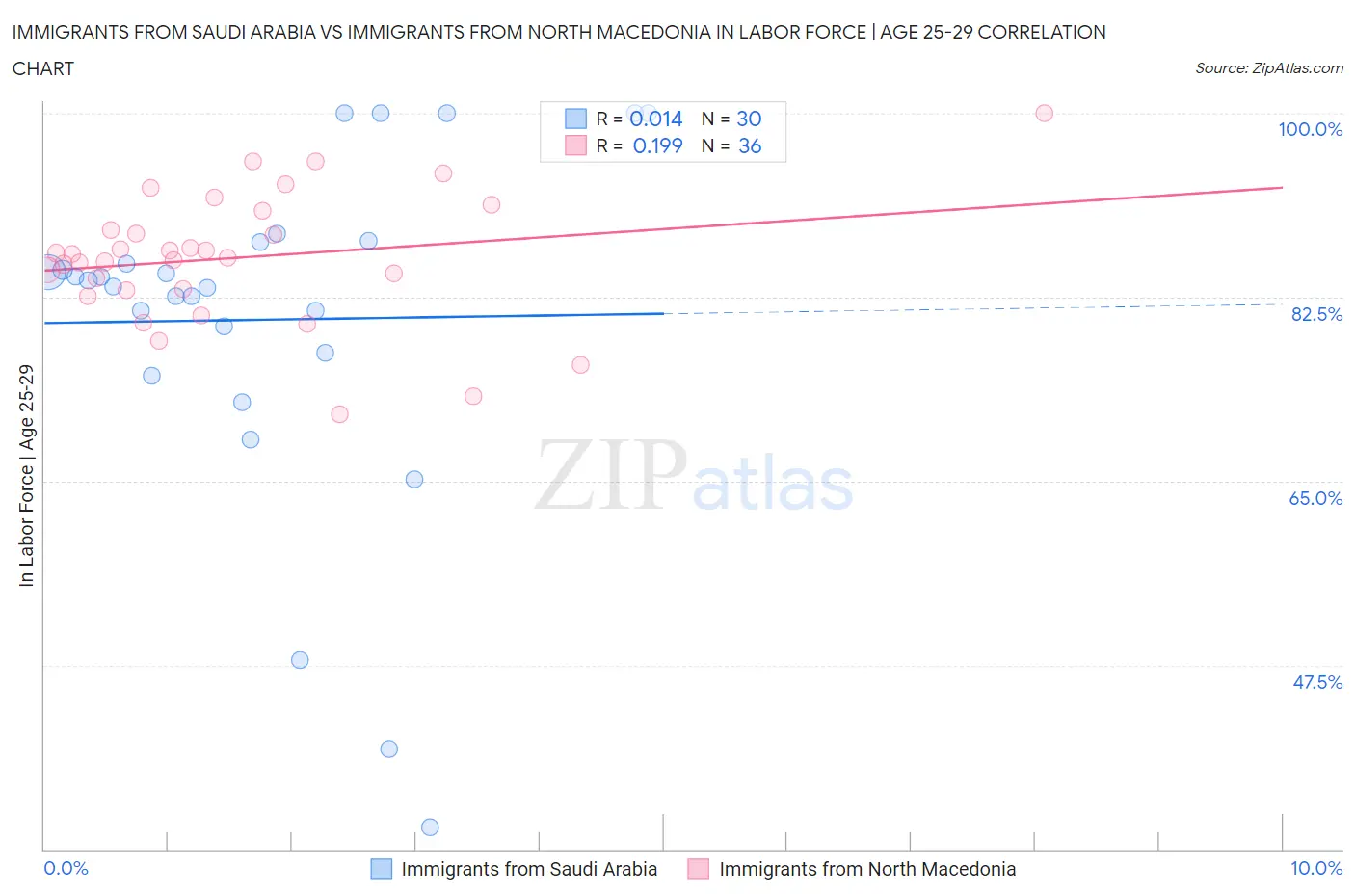 Immigrants from Saudi Arabia vs Immigrants from North Macedonia In Labor Force | Age 25-29