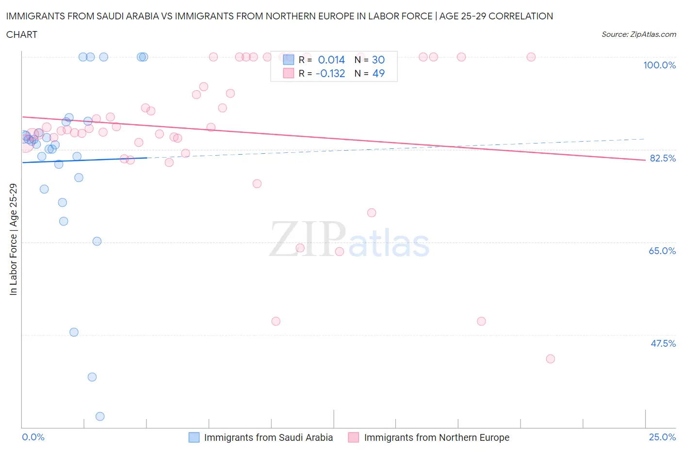 Immigrants from Saudi Arabia vs Immigrants from Northern Europe In Labor Force | Age 25-29