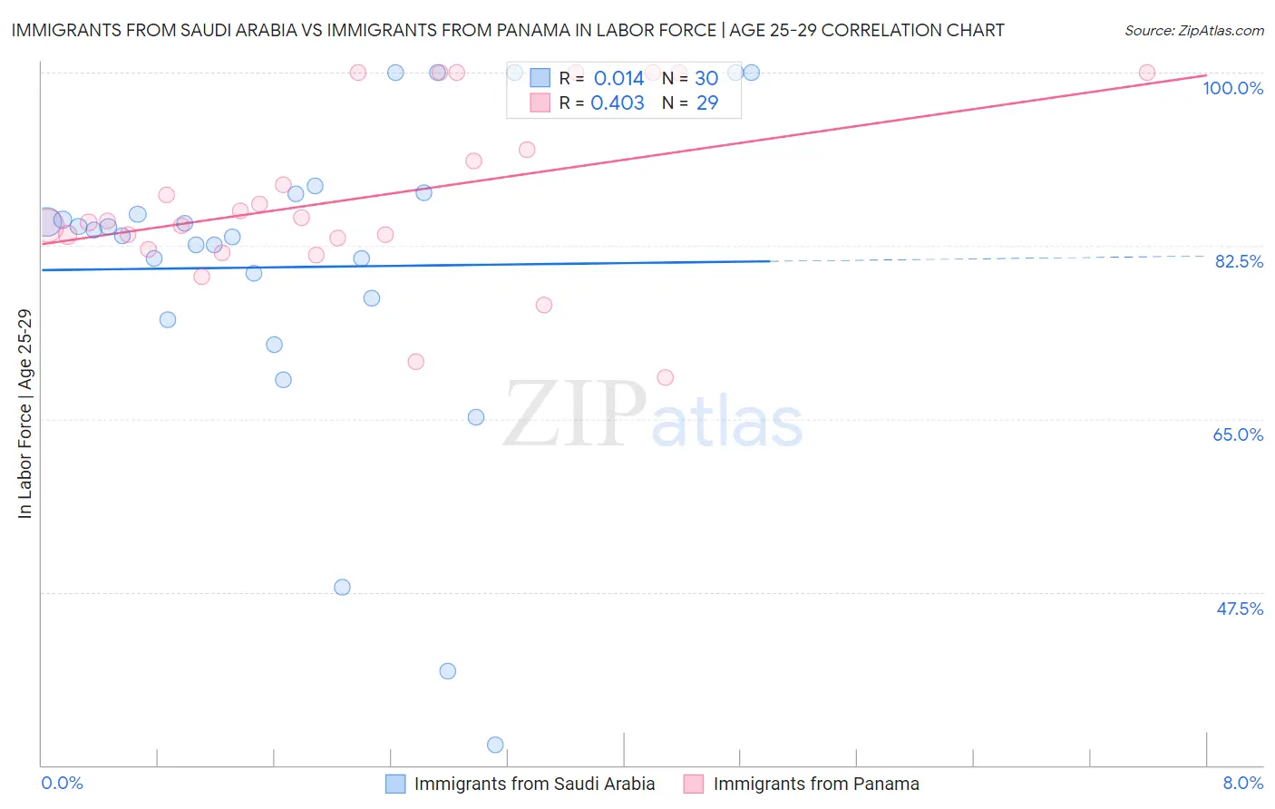 Immigrants from Saudi Arabia vs Immigrants from Panama In Labor Force | Age 25-29