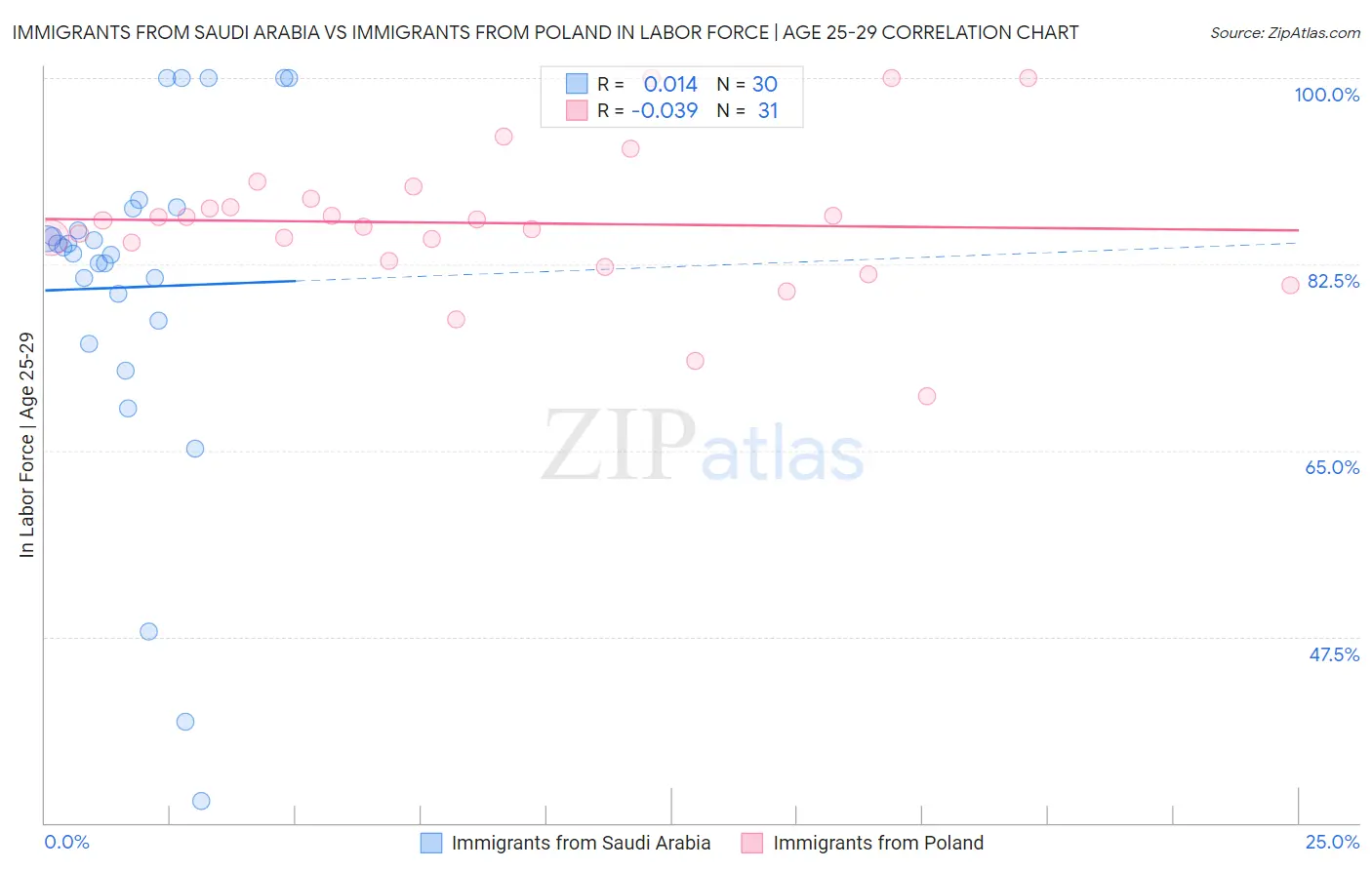 Immigrants from Saudi Arabia vs Immigrants from Poland In Labor Force | Age 25-29