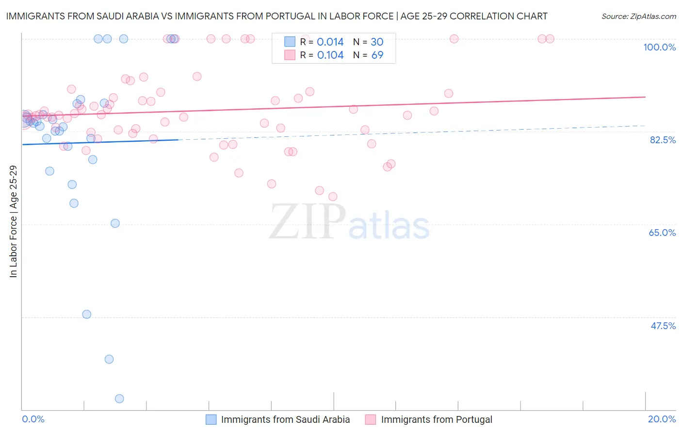 Immigrants from Saudi Arabia vs Immigrants from Portugal In Labor Force | Age 25-29