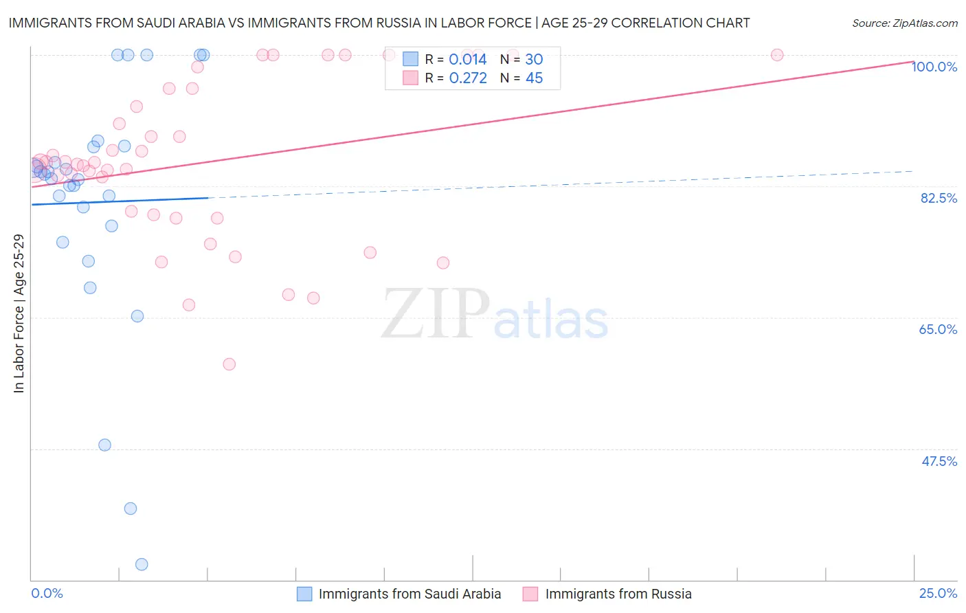 Immigrants from Saudi Arabia vs Immigrants from Russia In Labor Force | Age 25-29