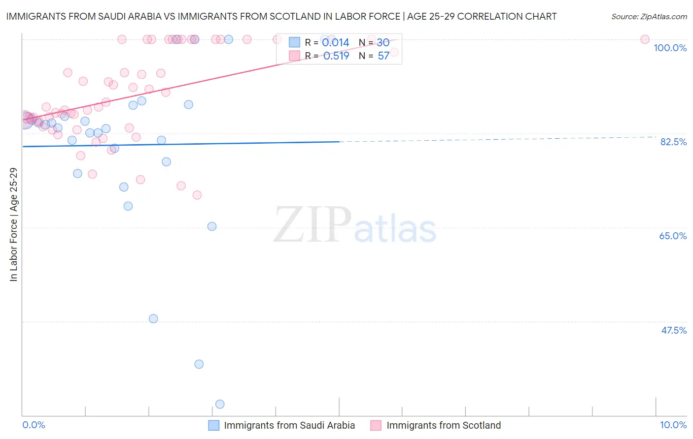Immigrants from Saudi Arabia vs Immigrants from Scotland In Labor Force | Age 25-29