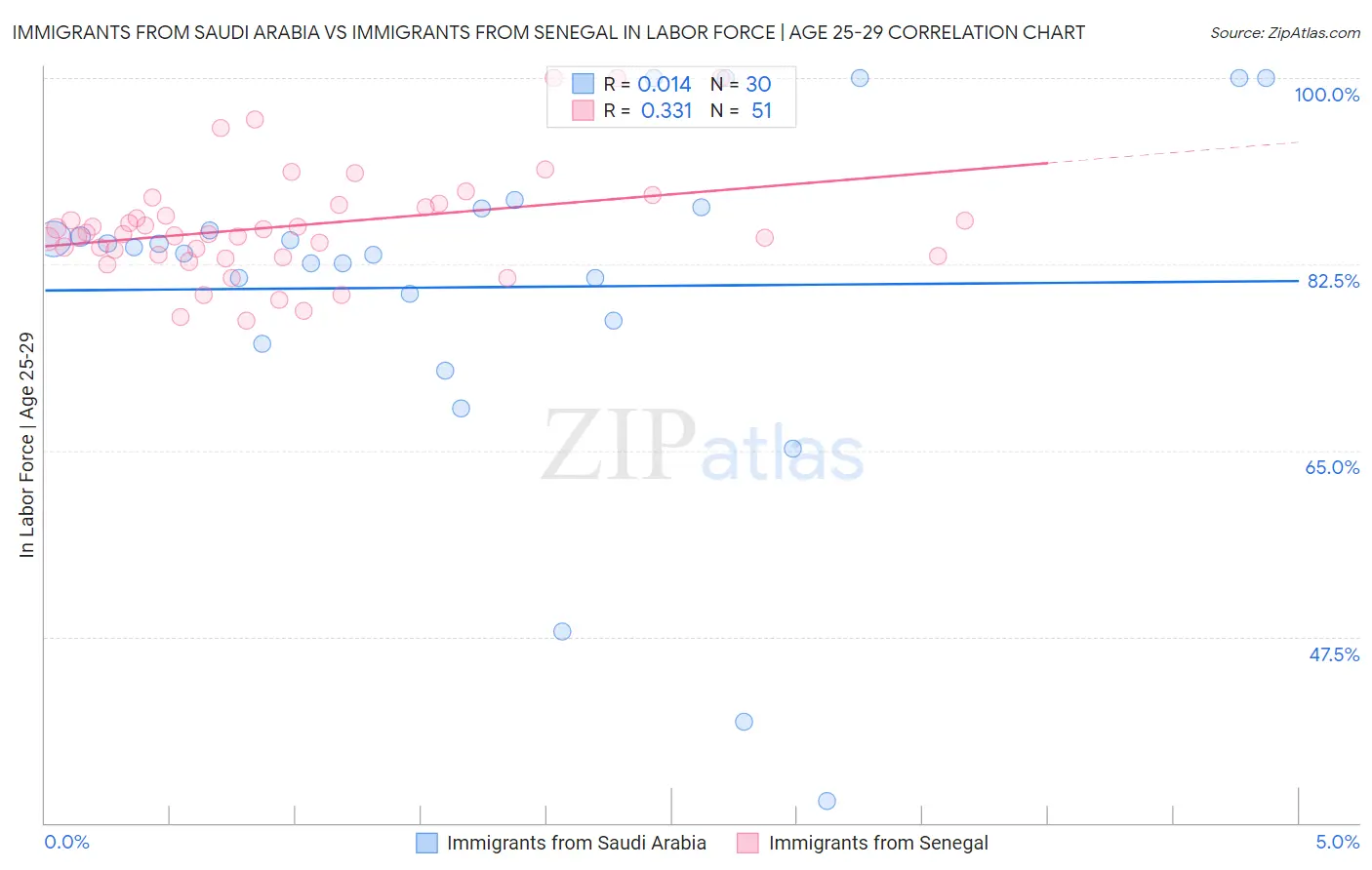 Immigrants from Saudi Arabia vs Immigrants from Senegal In Labor Force | Age 25-29