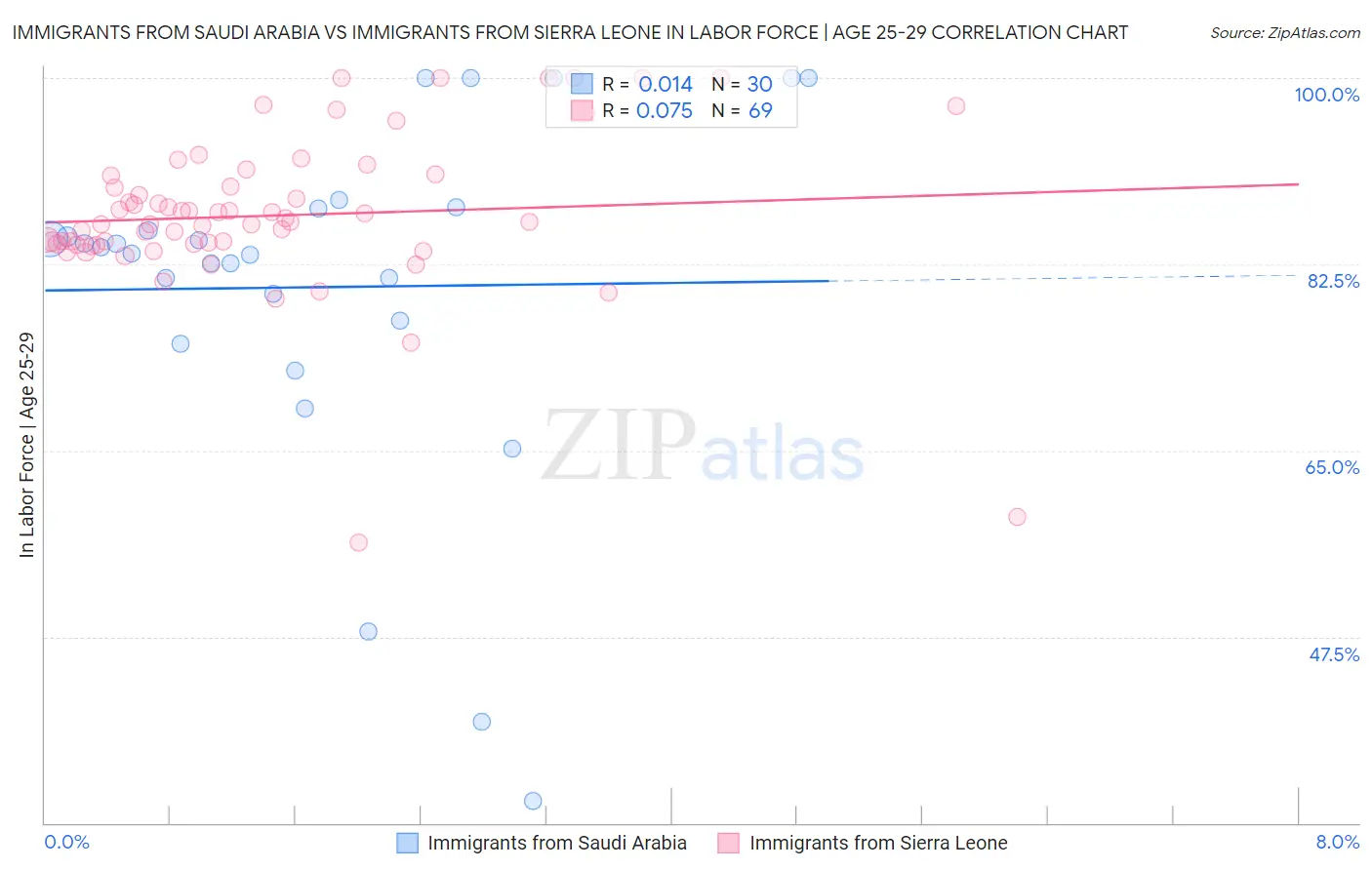 Immigrants from Saudi Arabia vs Immigrants from Sierra Leone In Labor Force | Age 25-29
