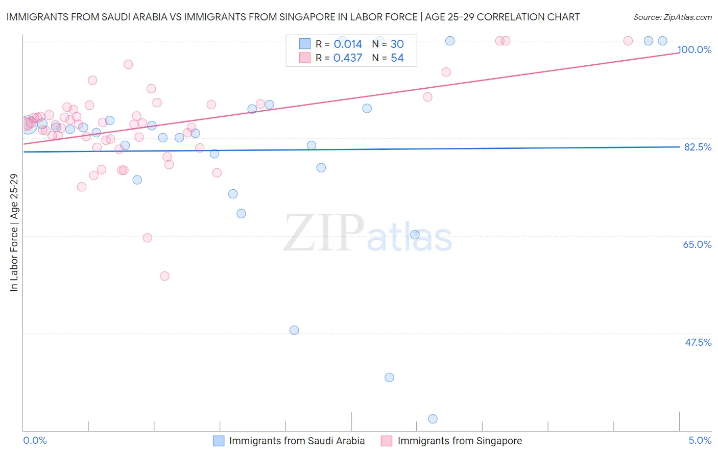 Immigrants from Saudi Arabia vs Immigrants from Singapore In Labor Force | Age 25-29