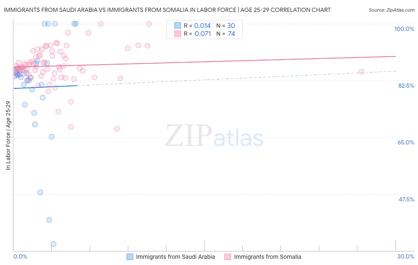 Immigrants from Saudi Arabia vs Immigrants from Somalia In Labor Force | Age 25-29