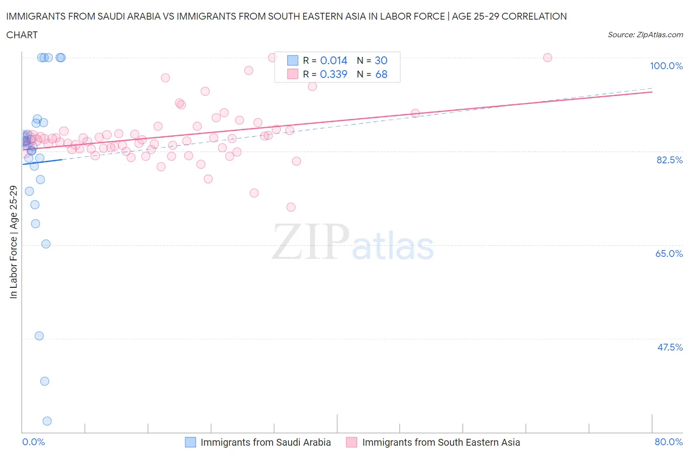 Immigrants from Saudi Arabia vs Immigrants from South Eastern Asia In Labor Force | Age 25-29