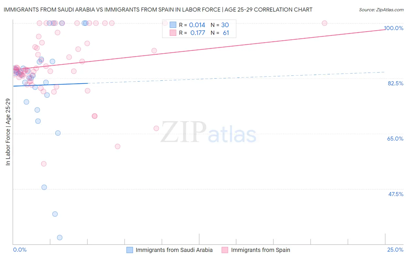 Immigrants from Saudi Arabia vs Immigrants from Spain In Labor Force | Age 25-29