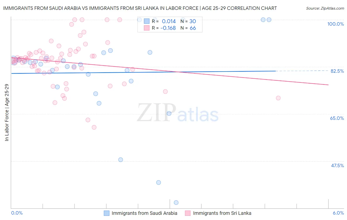 Immigrants from Saudi Arabia vs Immigrants from Sri Lanka In Labor Force | Age 25-29