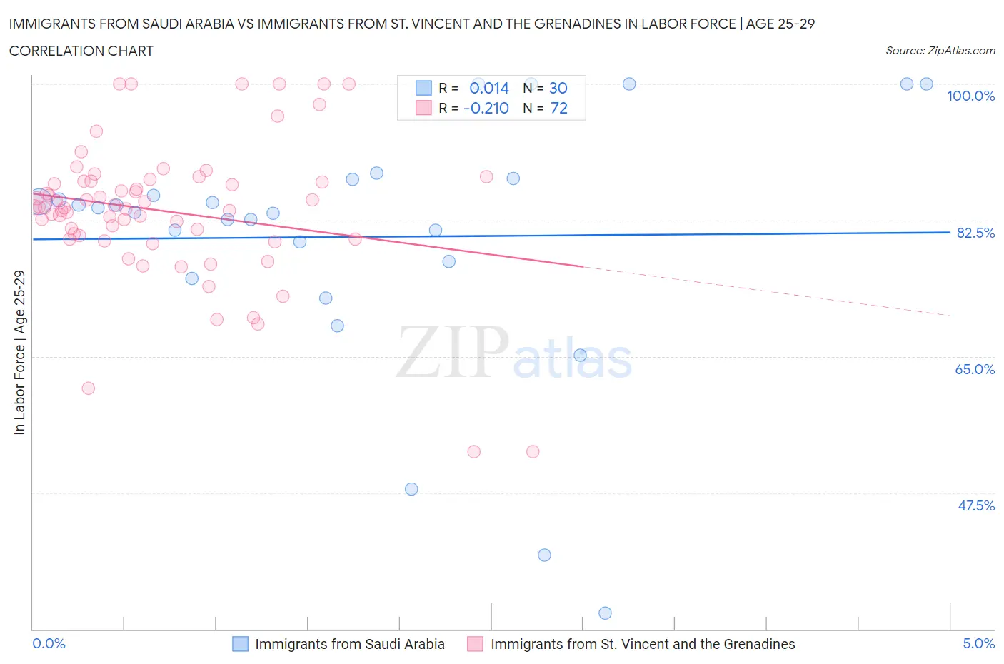 Immigrants from Saudi Arabia vs Immigrants from St. Vincent and the Grenadines In Labor Force | Age 25-29