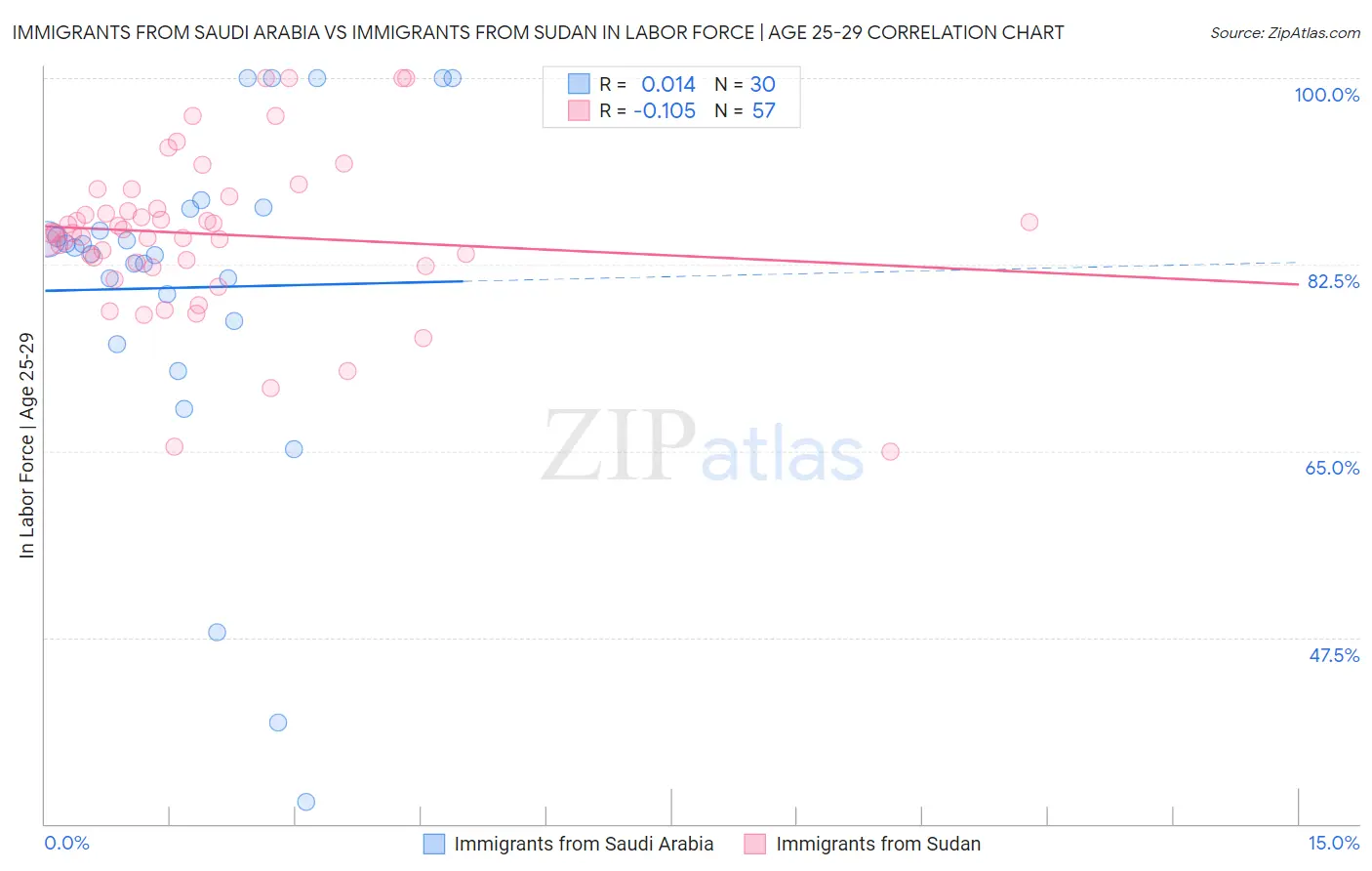 Immigrants from Saudi Arabia vs Immigrants from Sudan In Labor Force | Age 25-29