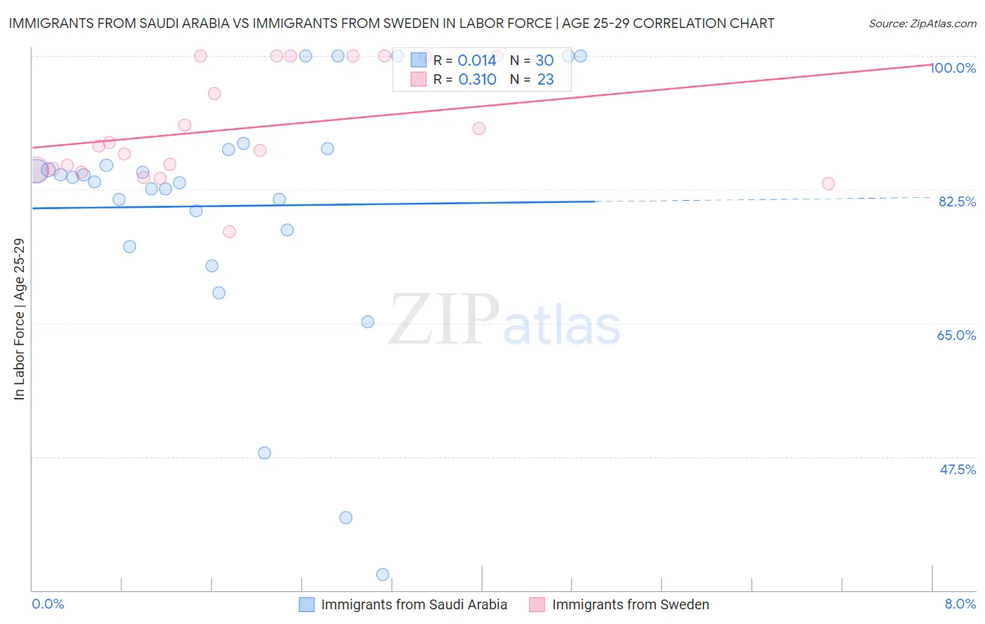 Immigrants from Saudi Arabia vs Immigrants from Sweden In Labor Force | Age 25-29