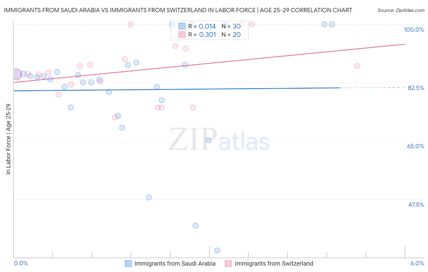 Immigrants from Saudi Arabia vs Immigrants from Switzerland In Labor Force | Age 25-29